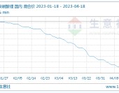 ATFX港股：碳酸鋰價格跌至17萬元/噸，新能源汽車降價潮恐延續