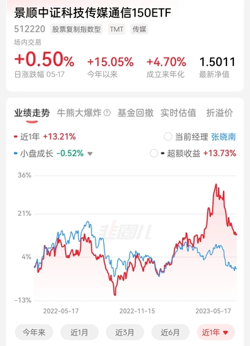 景順中證科技傳媒通信150ETF分析報告