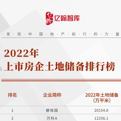 2022年上市房企土地儲備TOP35研究報告