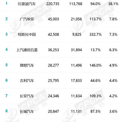 自主品牌百舸爭流，埃安再度力壓特斯拉