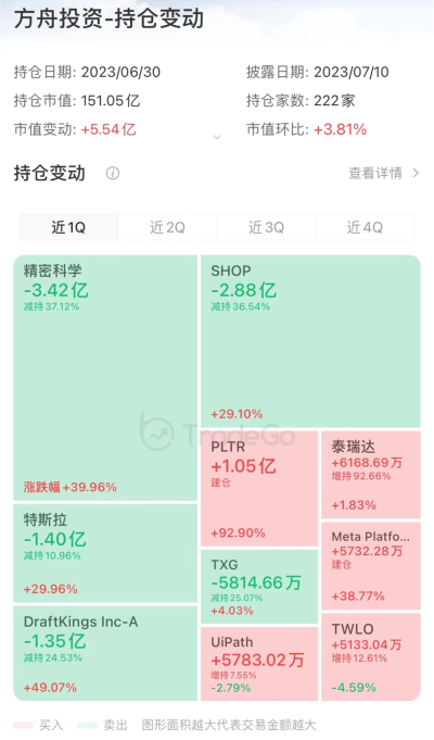 ARK追蹤：二季度套現特斯拉1.4億美元，錯失英偉達但並未錯過AI