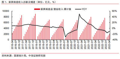 2023年輕工制造行業下半年投資策略