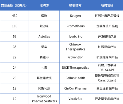 煜森資本：最高430億美元！2023上半年9大生物制藥收購