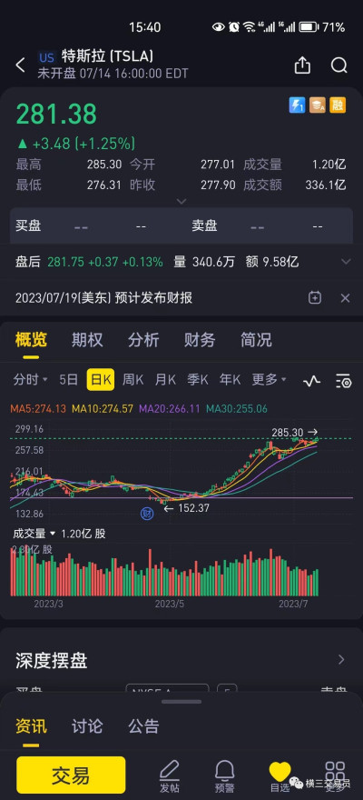 特斯拉浮盈70%，A股還是震蕩市。