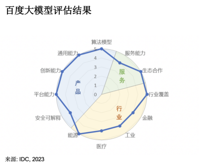 百度抄了OpenAI後路！文心大模型3.5權威評測拿下7個滿分