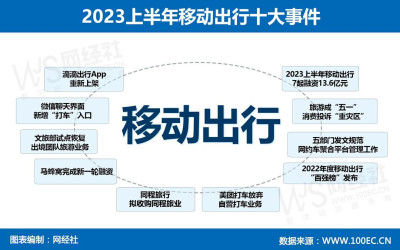 滴滴重新上架 美團打車拋棄自營 復盤上半年移動出行十大事件