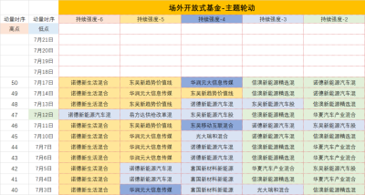 07/17 最值得關注的主動基金: 諾德/東吳/華潤元/信澳