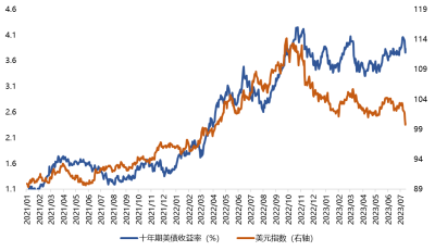 海外流動性：美國通脹大幅降溫，7月加息概率達到96%