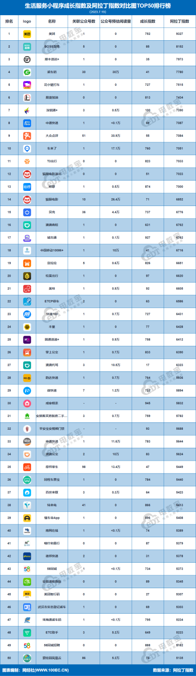 《7月數字生活小程序TOP50榜》松果出行跌至20大衆點評微跌