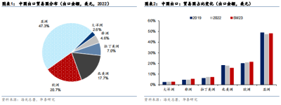 交通運輸行業專題：出口亞非拉提升，新興市場運價堅挺