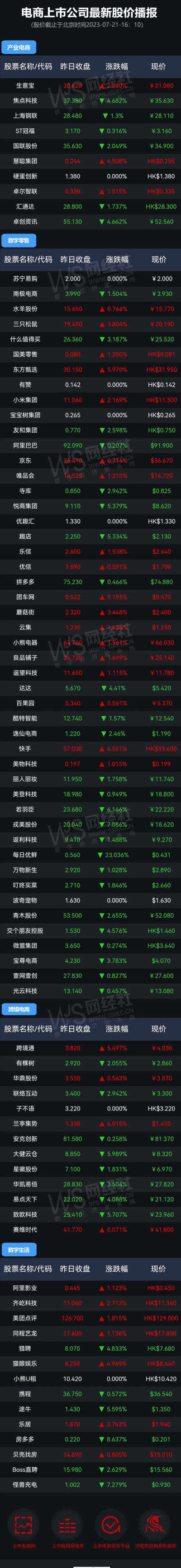 超一半上市公司"飄綠"阿裏 京東等股價輕微波動 每日優鮮跌超20%