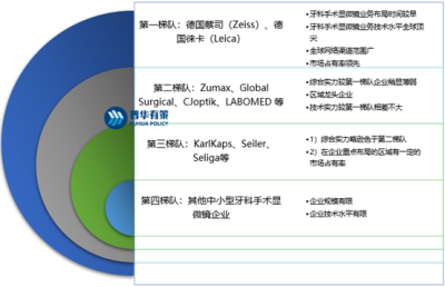 牙科手術顯微鏡行業發展概況及發展趨勢前景、市場規模預測