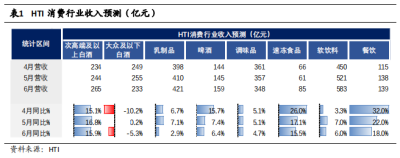 2023年消費行業7月投資策略