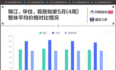 酒店投資數據：2023年已過半，錦江、華住、首旅如家“三大”酒管战績如何