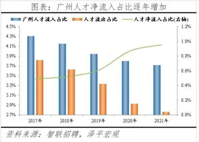 年輕人重回大城市，廣州人口流入全國第一，風向徹底變了