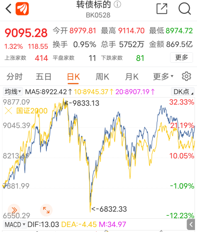 10多天前，知名大佬看好港股，結果進入技術性牛市