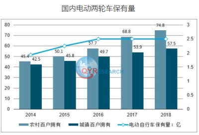 電動自行車鋰電池行業研究：市場制造業增加值同比增長29.7%