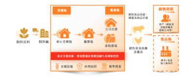 豬價底部反彈超15%，德康集團遞表上市正當時？