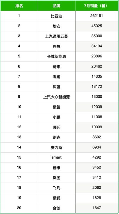 理想、蔚來、極氪創新高，小鵬重回萬輛，問界已“失蹤”兩個月