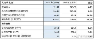 中國鐵塔深化“一體兩翼”战略，收入增長多點支撐