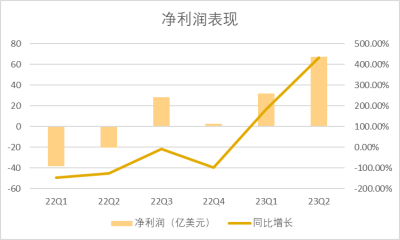 亞馬遜Q2財報：業績超預期，雲服務仍然領跑