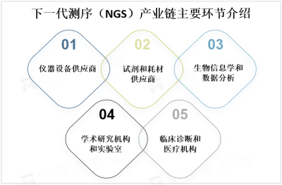 全球NGS行業2025年市場規模預計將達200億美元