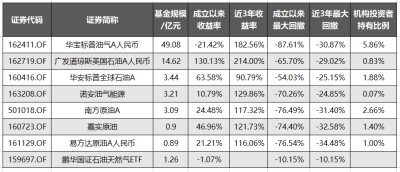 8只原油基金的區別