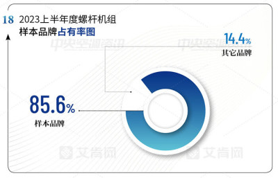 2023上半年：螺杆機組市場呈持續下滑趨勢