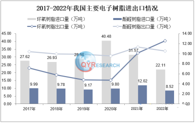 電子樹脂行業分析：預計未來幾年仍將保持較高增速