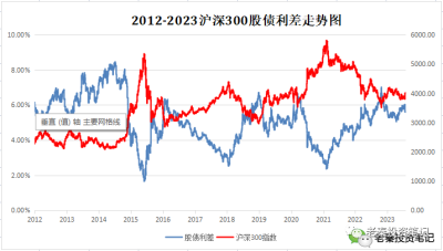 【牛熊風向標184期】股債利差和指數估值表2023.8.11（天雷滾滾的一天）