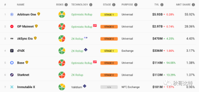 OP Stack 發力，Optimism 的超級鏈朋友圈會是 Layer 2 撒手鐗么？