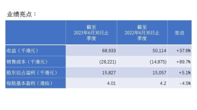 傳承教育教育業務增長動力持續 推動整體收益按年升近四成