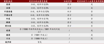 各方激辯“降印花稅”，真能帶領A股進入“活躍牛”嗎？