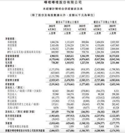 B站：二季度營收53億，陳睿預計“明年能實現盈虧平衡”