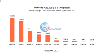 在线音樂行業研究：市場規模同比增長32.0%至人民幣128億元