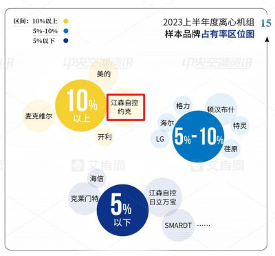 多個第一  江森自控約克2023上半年交出靚麗答卷