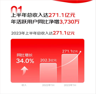 上半年總收入同比增長34%！京東健康保持穿越周期確定性增長