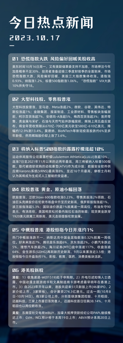 華贏晨訊 | 恐慌指數大跌，風險偏好回暖，美股收高，納指、標普漲逾1%