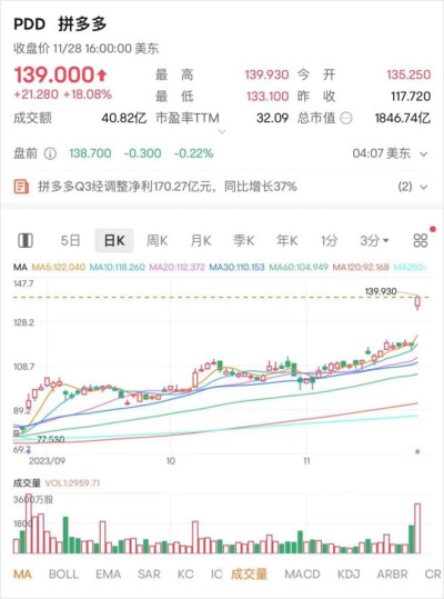 Q3收入大漲94%！拼多多第二引擎已成功點火