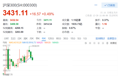 滬深300今年跌11%，年线三連陰！A股賺錢難的真正原因找到了！