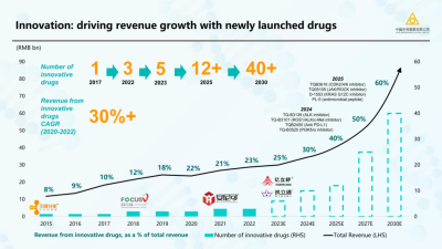 國內百億營收藥企頻繁“掃貨”，創新轉型誰將領跑？