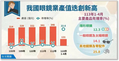 眼鏡業產值346億元創高　這國家最愛台灣隱形眼鏡、出口佔比逾5成