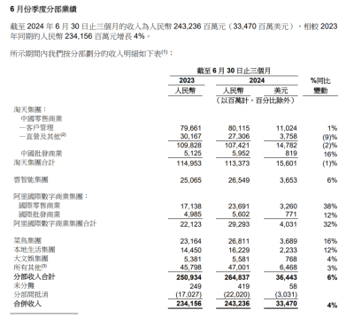 阿裏財報透視：誰在投入？誰在收縮？