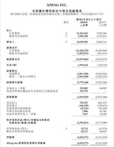 半年虧26億！小鵬汽車最新財報