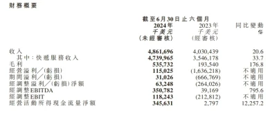 上半年首次扭虧爲盈，極兔中報背後藏着超預期成長潛力