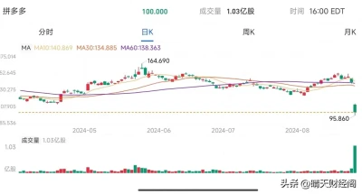 拼多多大跌28%！市值一夜蒸發近4000億，拼多多也不香了？