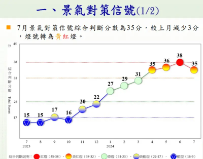 颱風攪亂製造業、出口　國發會7月景氣燈號轉黃紅燈