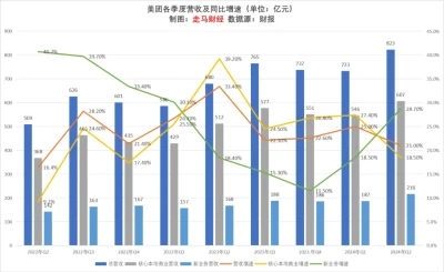 美團Q2財報點評：韌性無敵