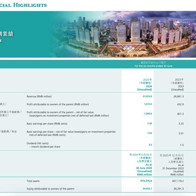 中國金茂淨利大增133%背後負債率悄然擴張 張增根:持續推動去庫存