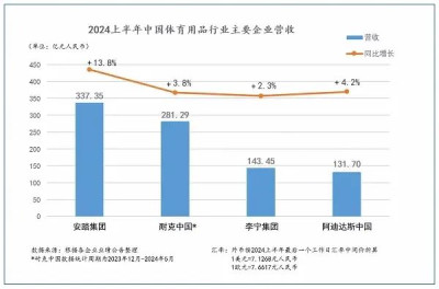 國產小衆开始發力！安踏史上最佳業績！